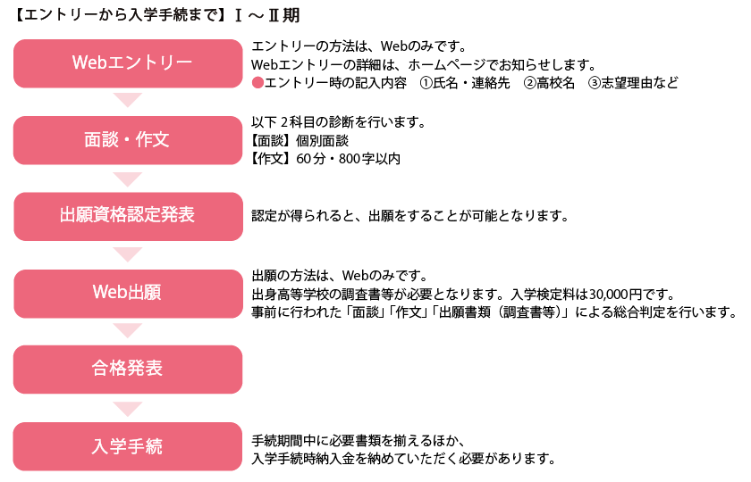 エントリーから入学まで1期