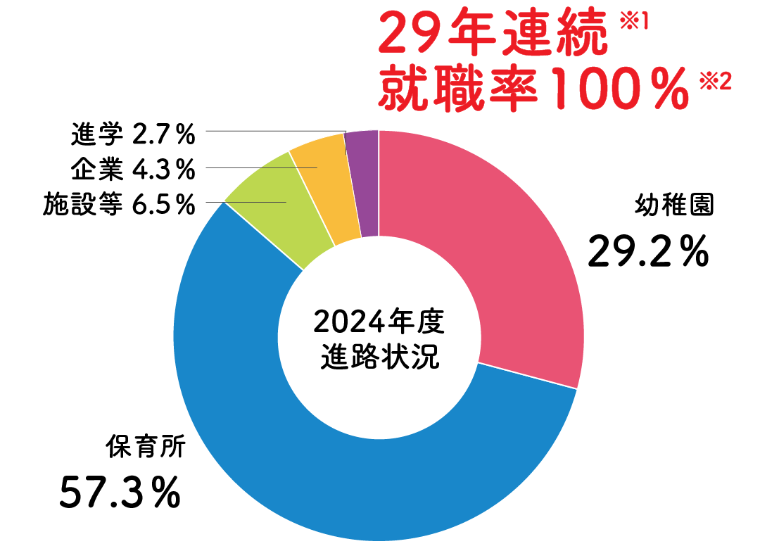 進路状況数